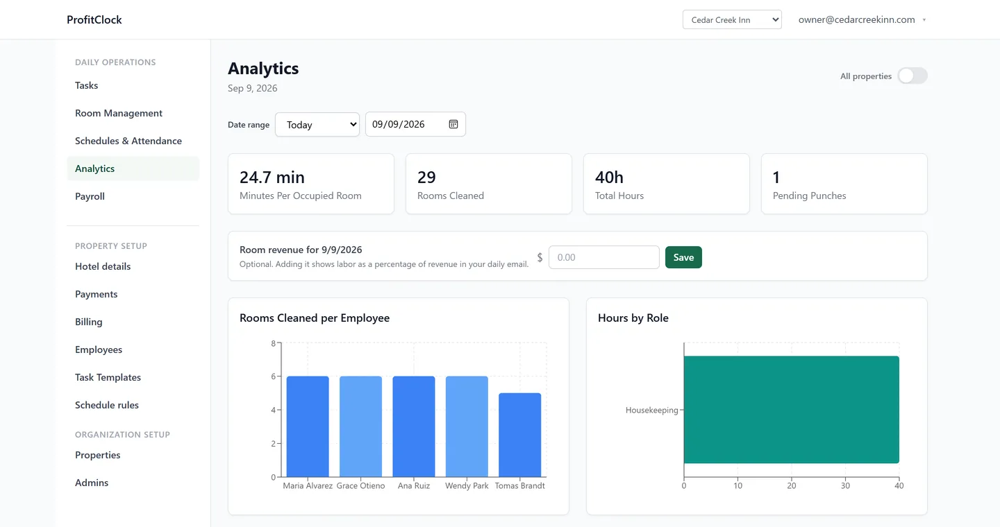 The ProfitClock analytics screen showing minutes per occupied room, rooms cleaned, total hours and pending punches, above a bar chart of rooms cleaned per employee.