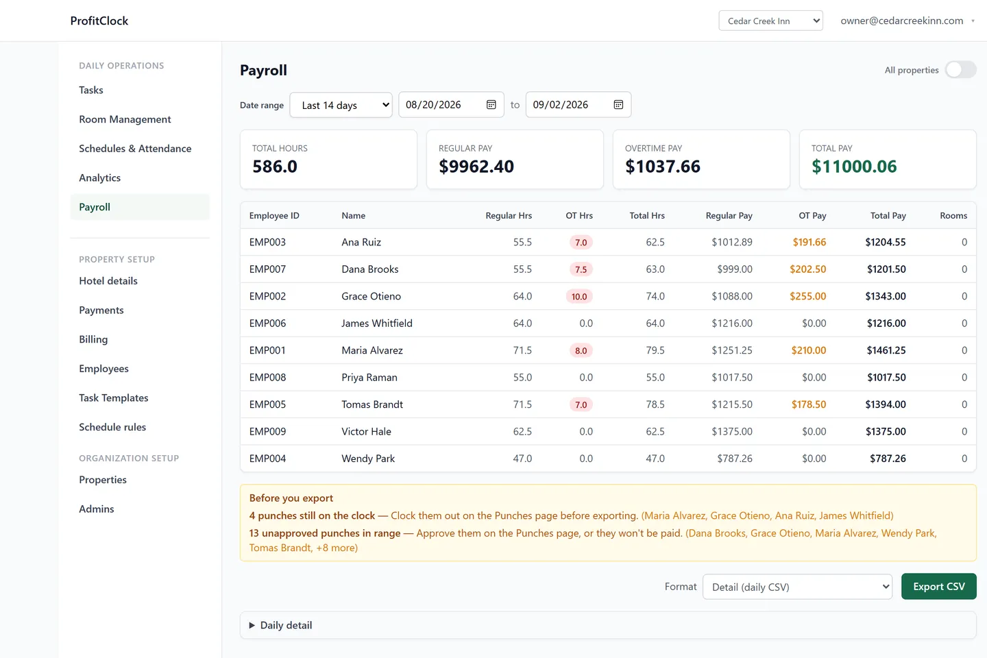 The ProfitClock payroll screen: total hours, regular pay, overtime pay and total pay across a fortnight, then a row per employee with overtime hours highlighted.